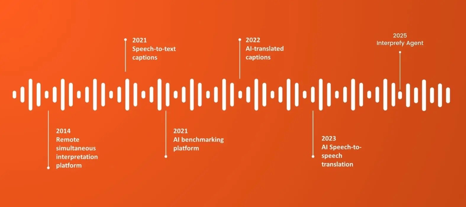 Interprefy  Evolution until Interprefy Agent