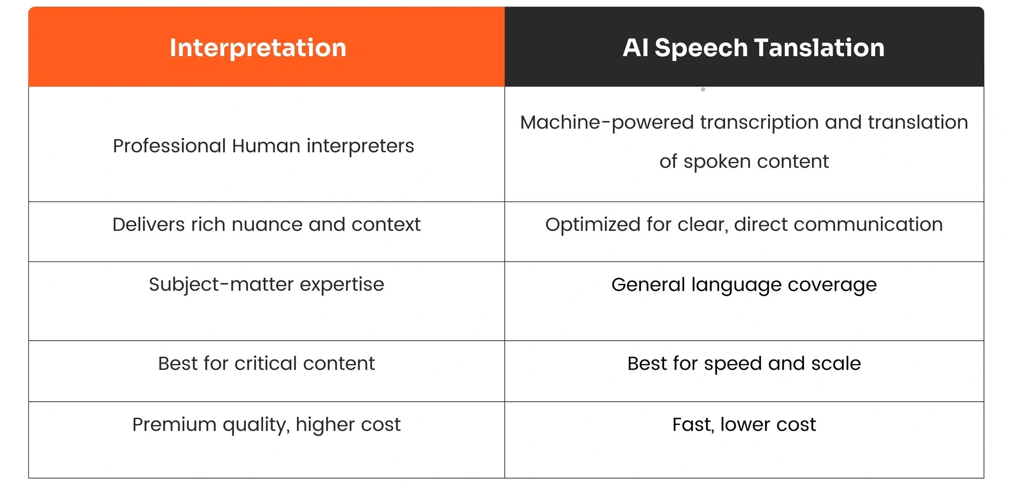 Interpretation vs. AI Speech Translation Table
