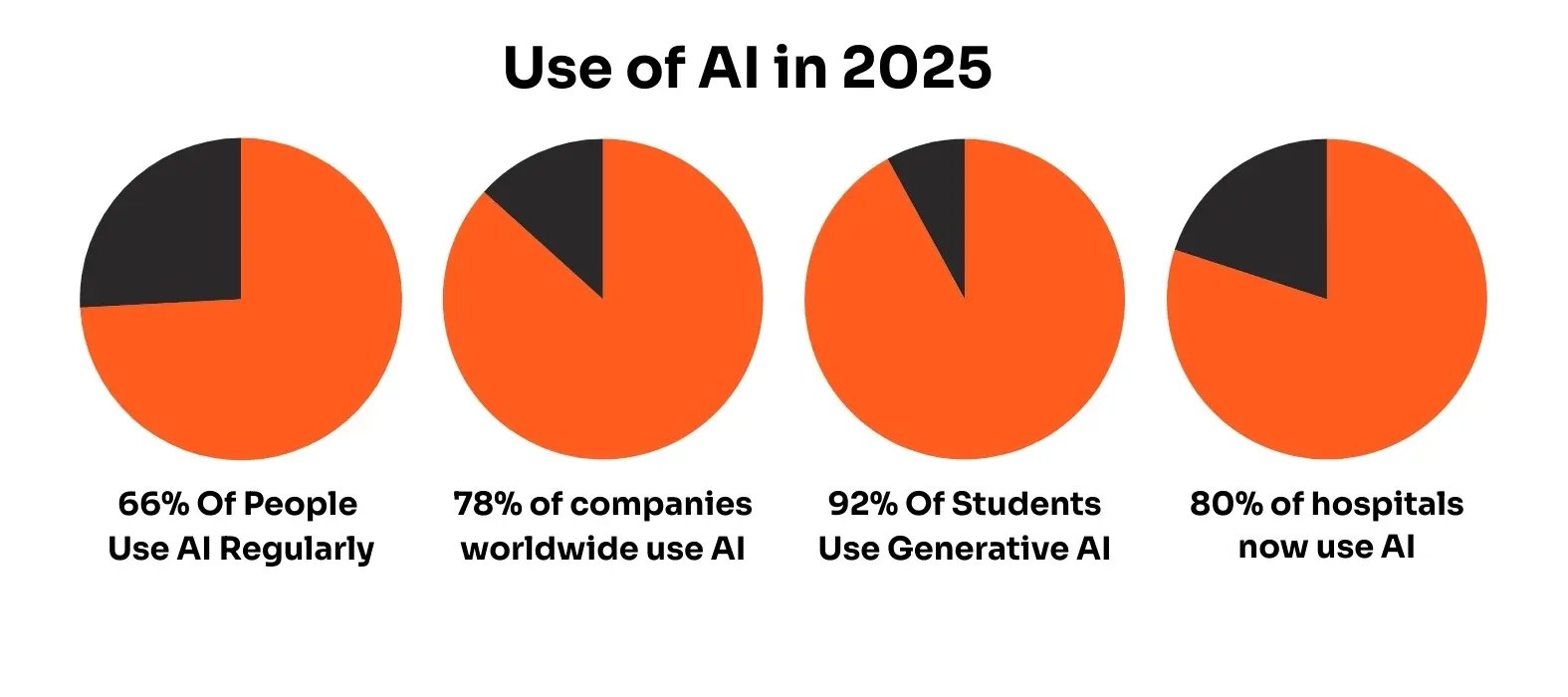 Four pie charts with different uses of AI