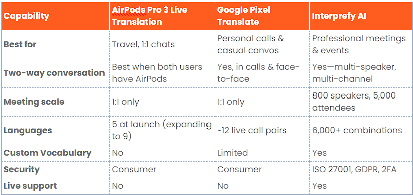 Interprefy and AirPods Pro 3 Live Translation comparison table