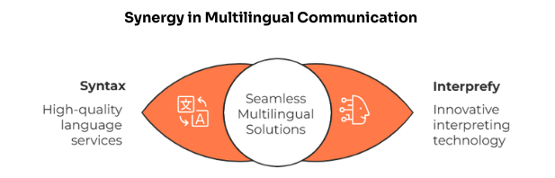 Synergy - Syntax and Interprefy